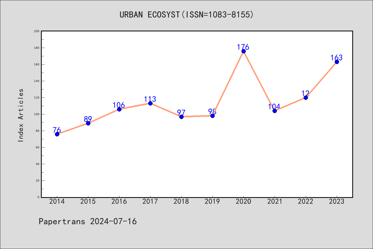 SCI期刊URBAN ECOSYST(1083-8155)影响因